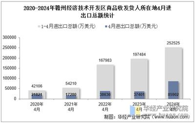 2024年4月赣州经济技术开发区商品收发货人所在地进出口总额及进出口差额统计分析